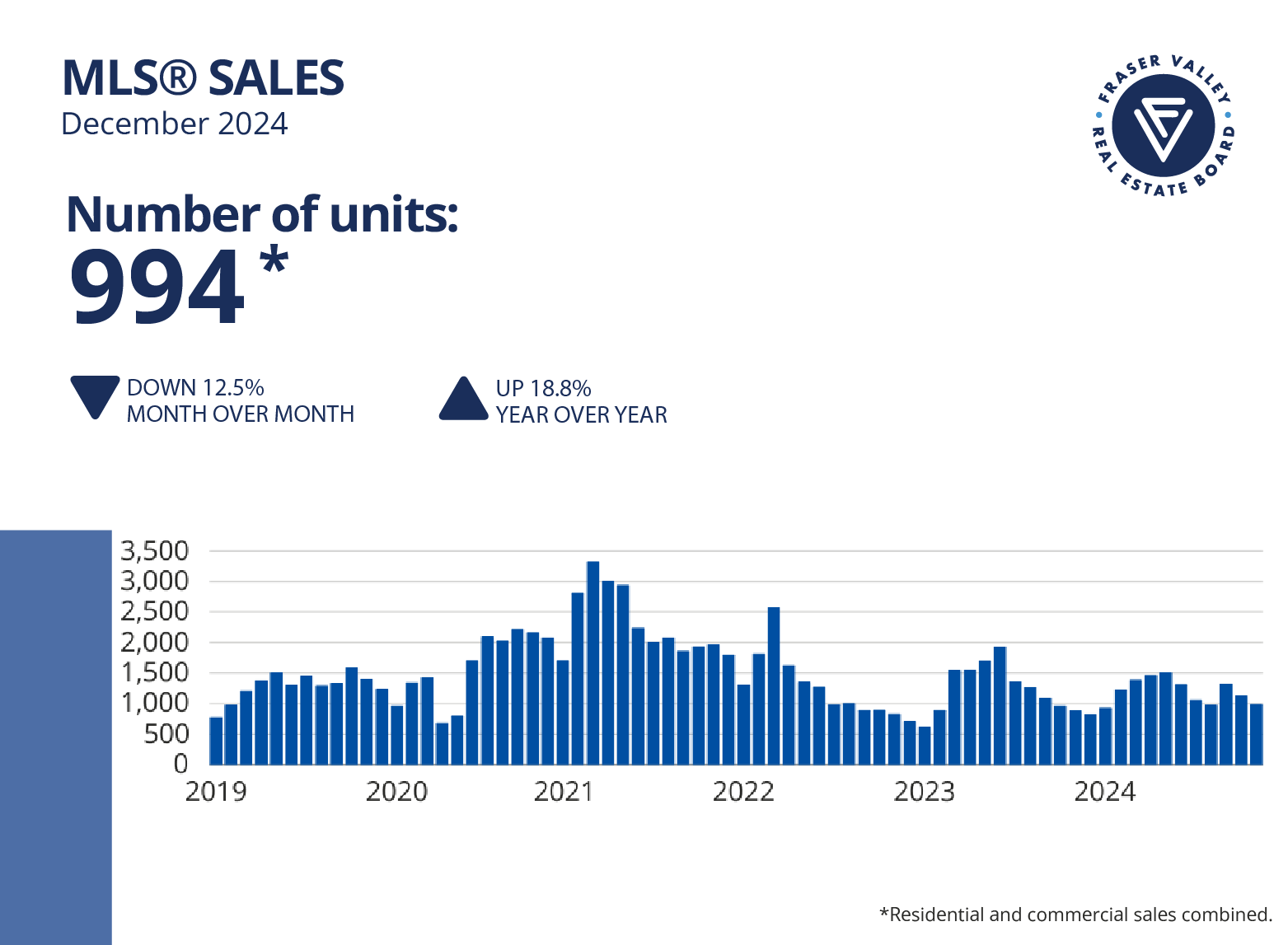 Fraser Valley MLS Sales 12/24