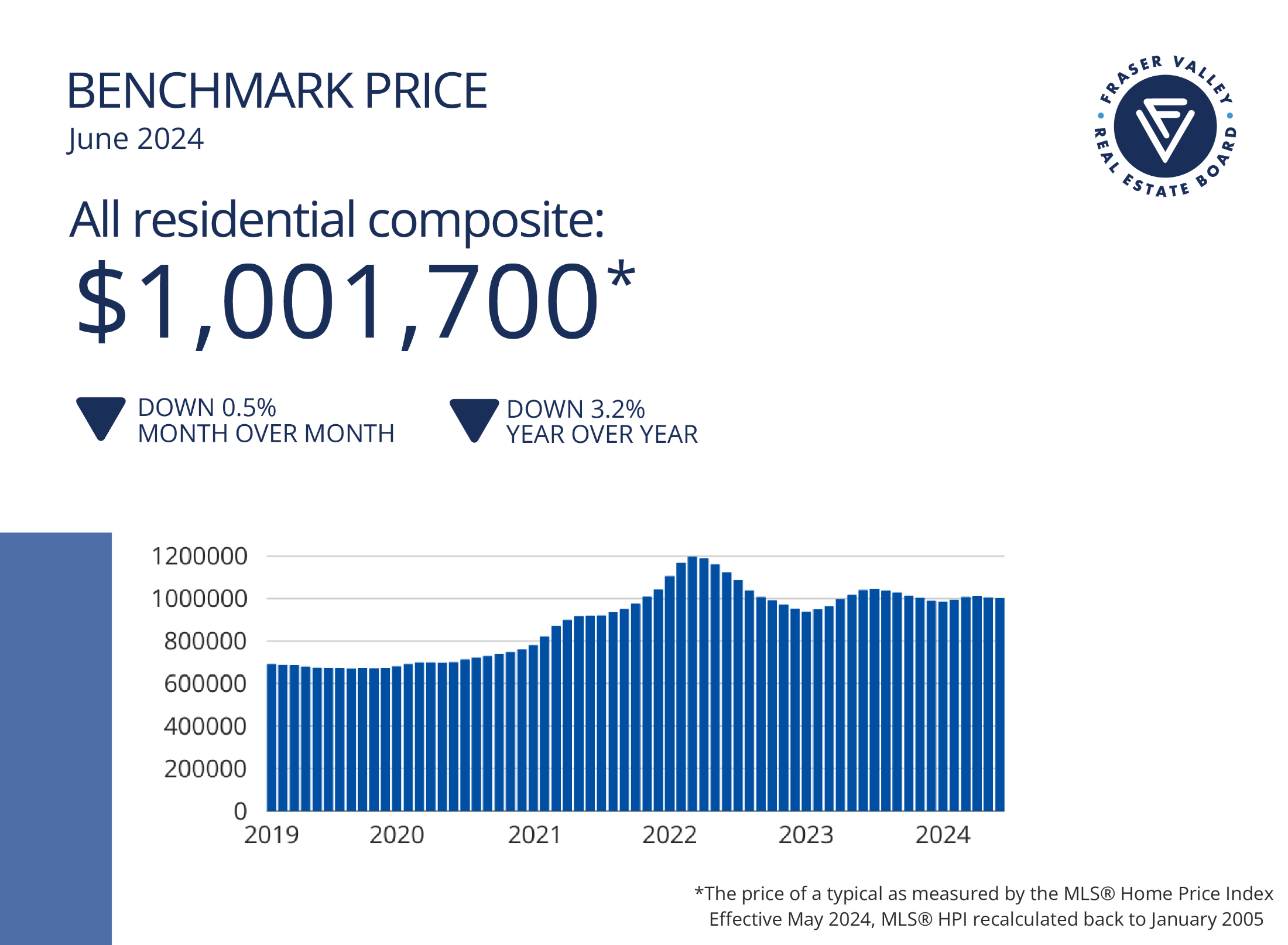 Benchmark Price June
