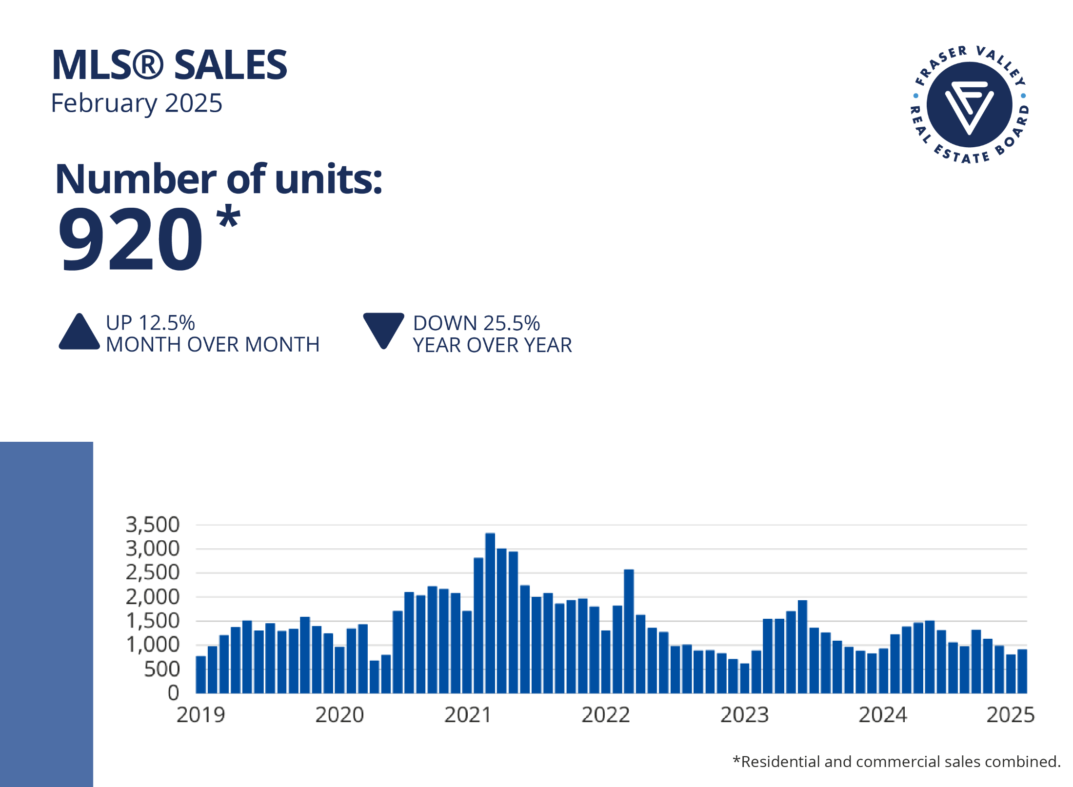 Fraser Valley MLS Sale Feb 2025