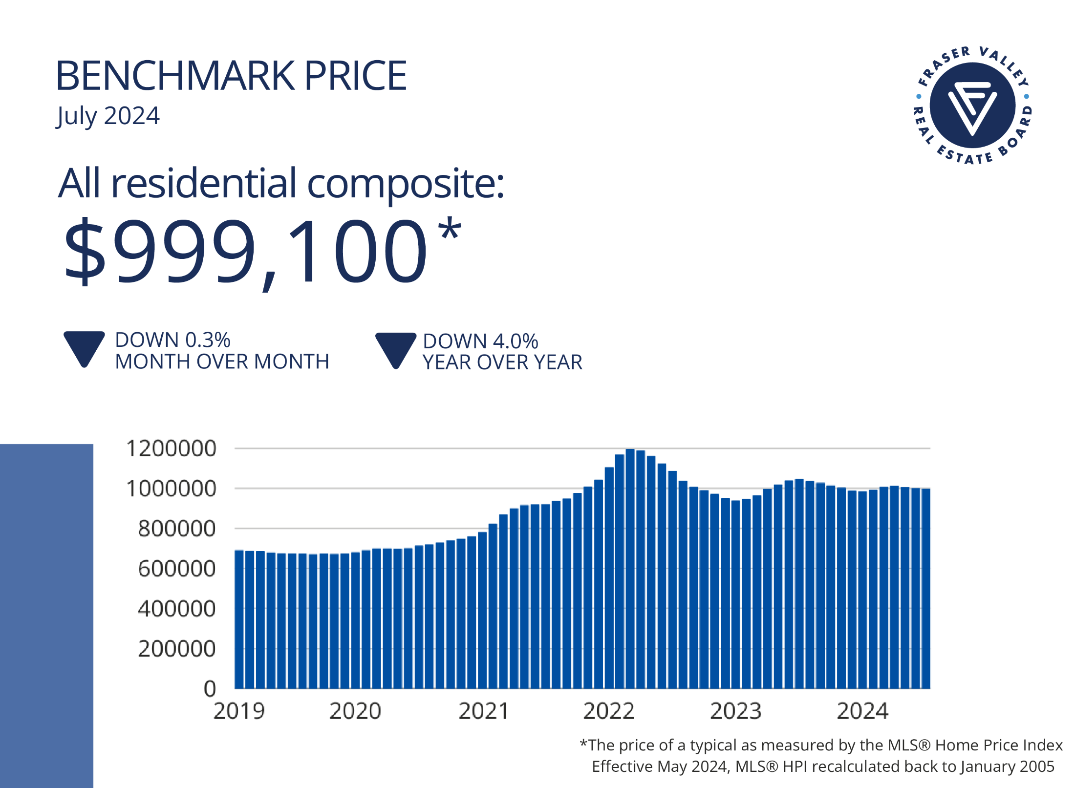 Fraser Valley Benchmark Price