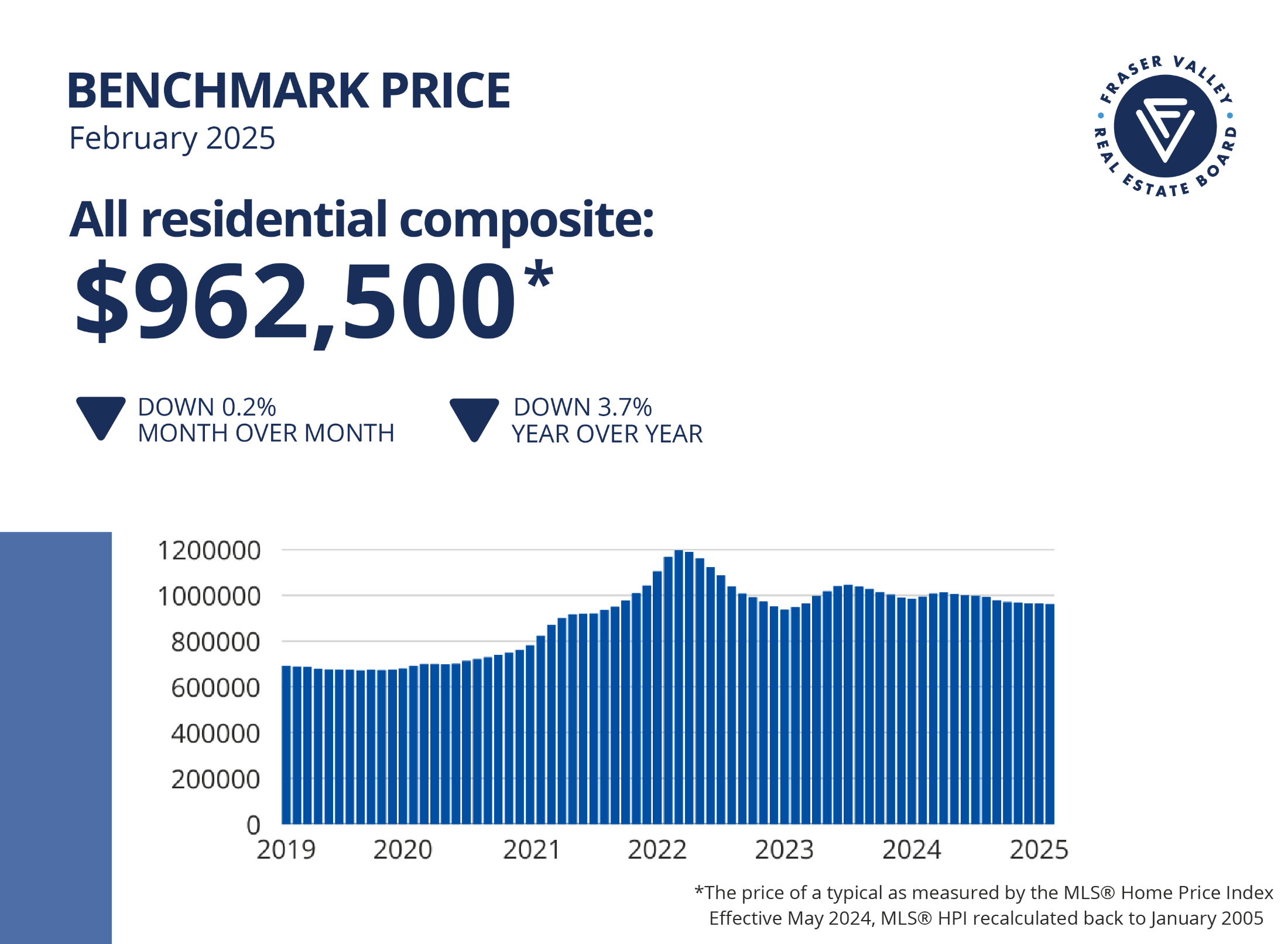 Fraser Valley Benchmark Price Feb 2025