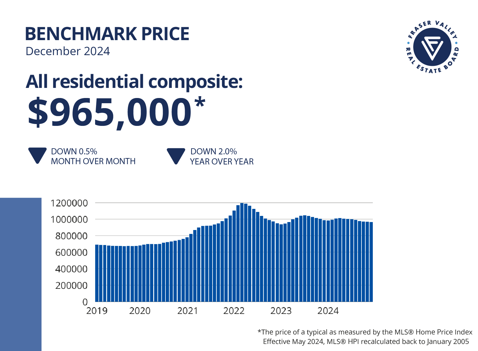 Fraser Valley Benchmark Price 12/24