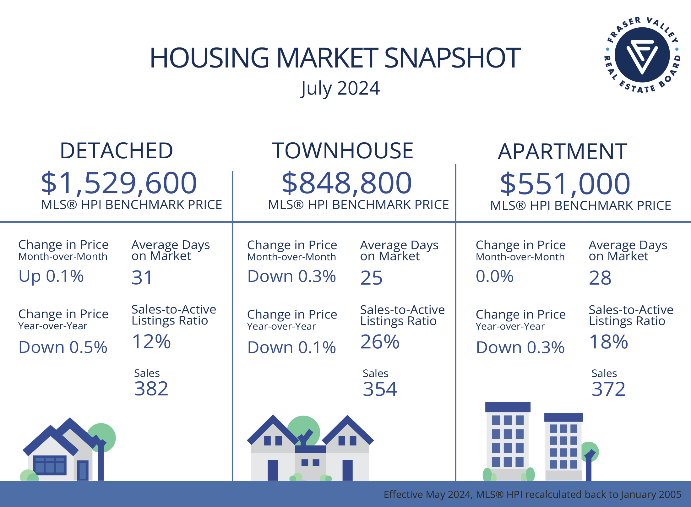 Fraser Valley Market Snapshot