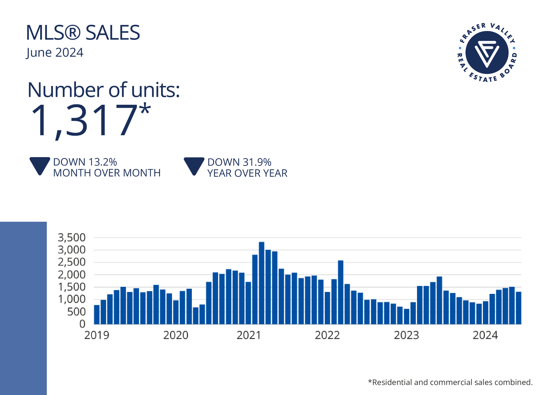 MLS Sales June