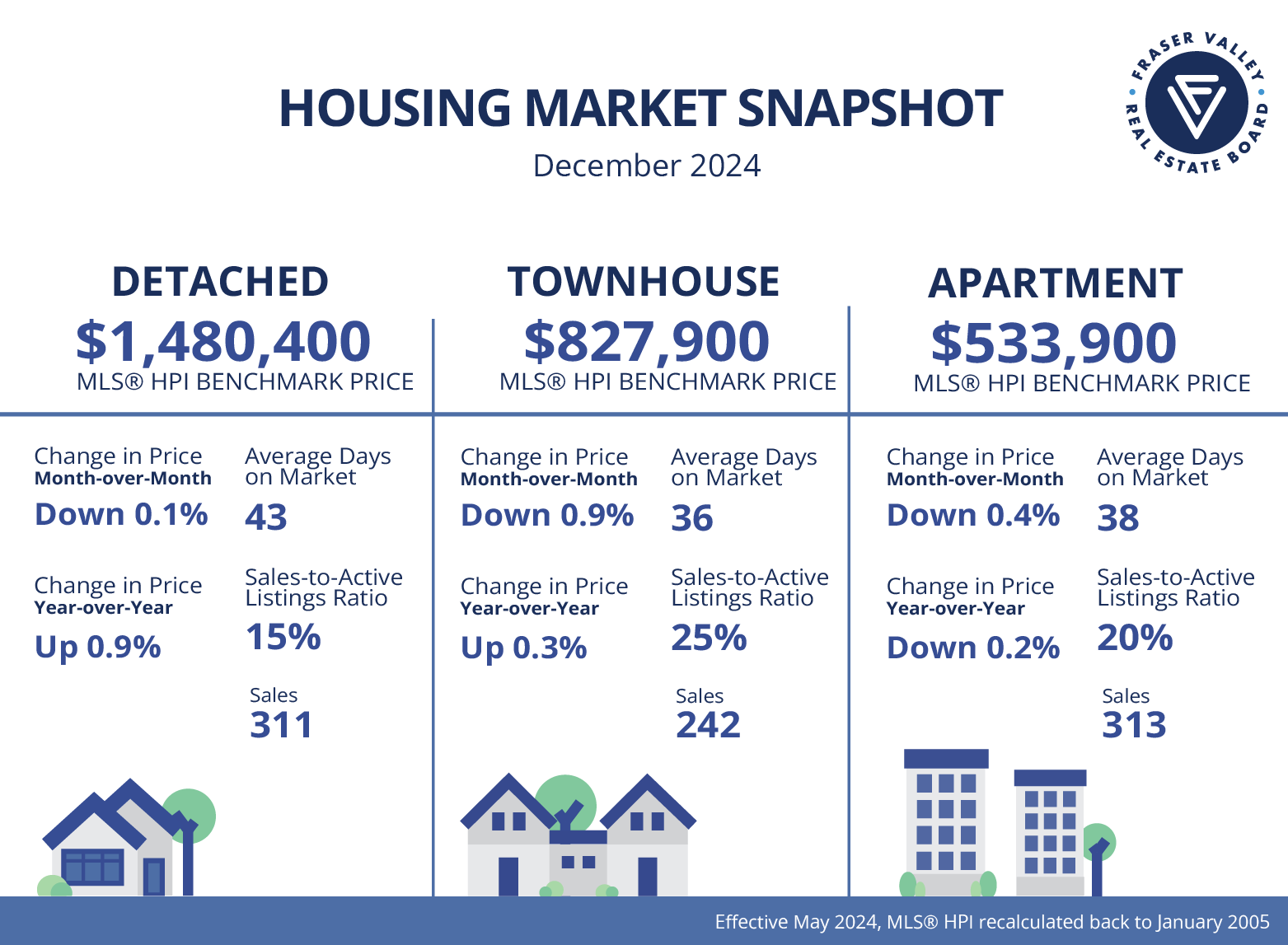 Fraser Valley Market Snapshot 12/24