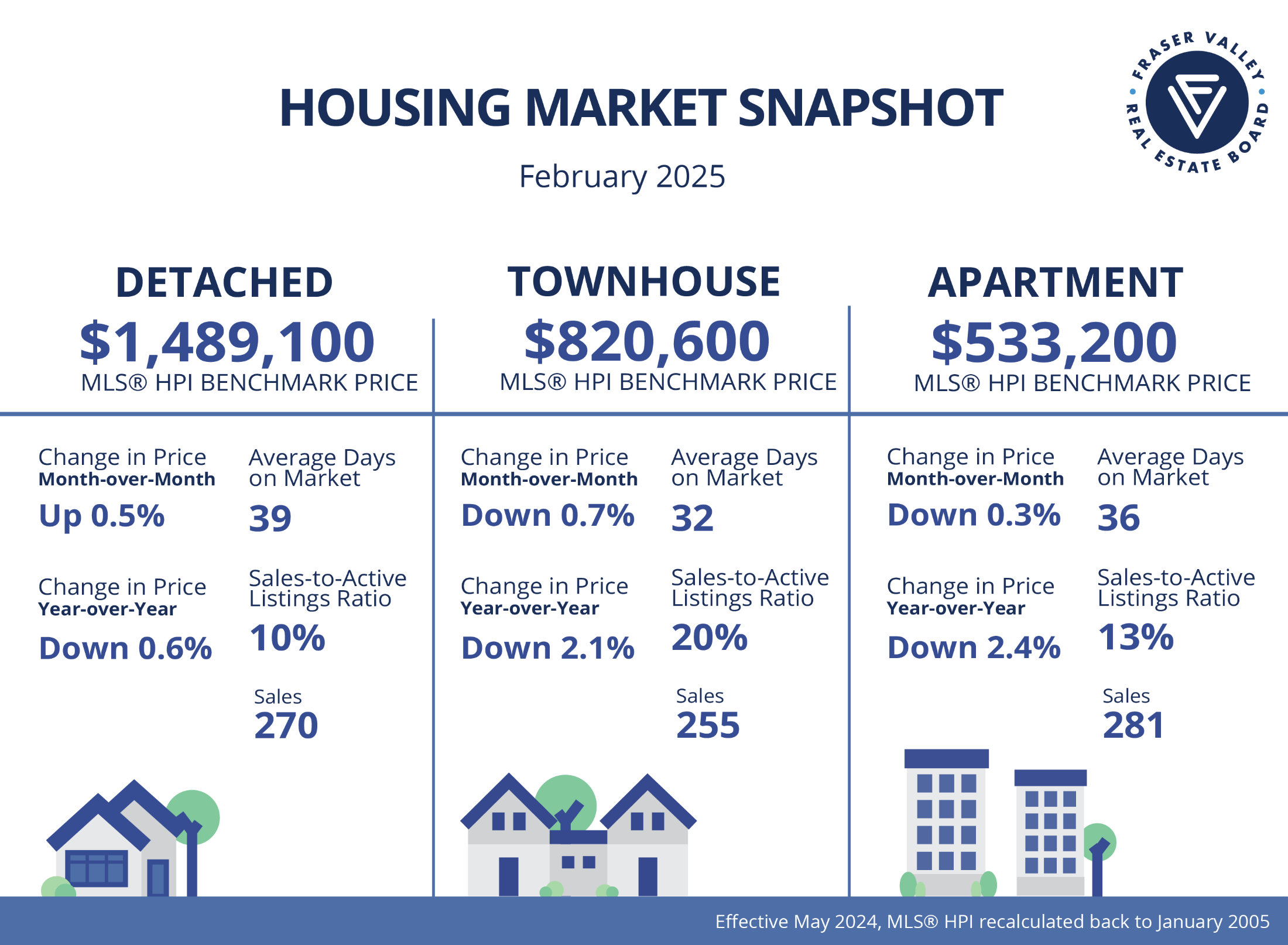 Fraser Valley Market Snapshot Feb 2025