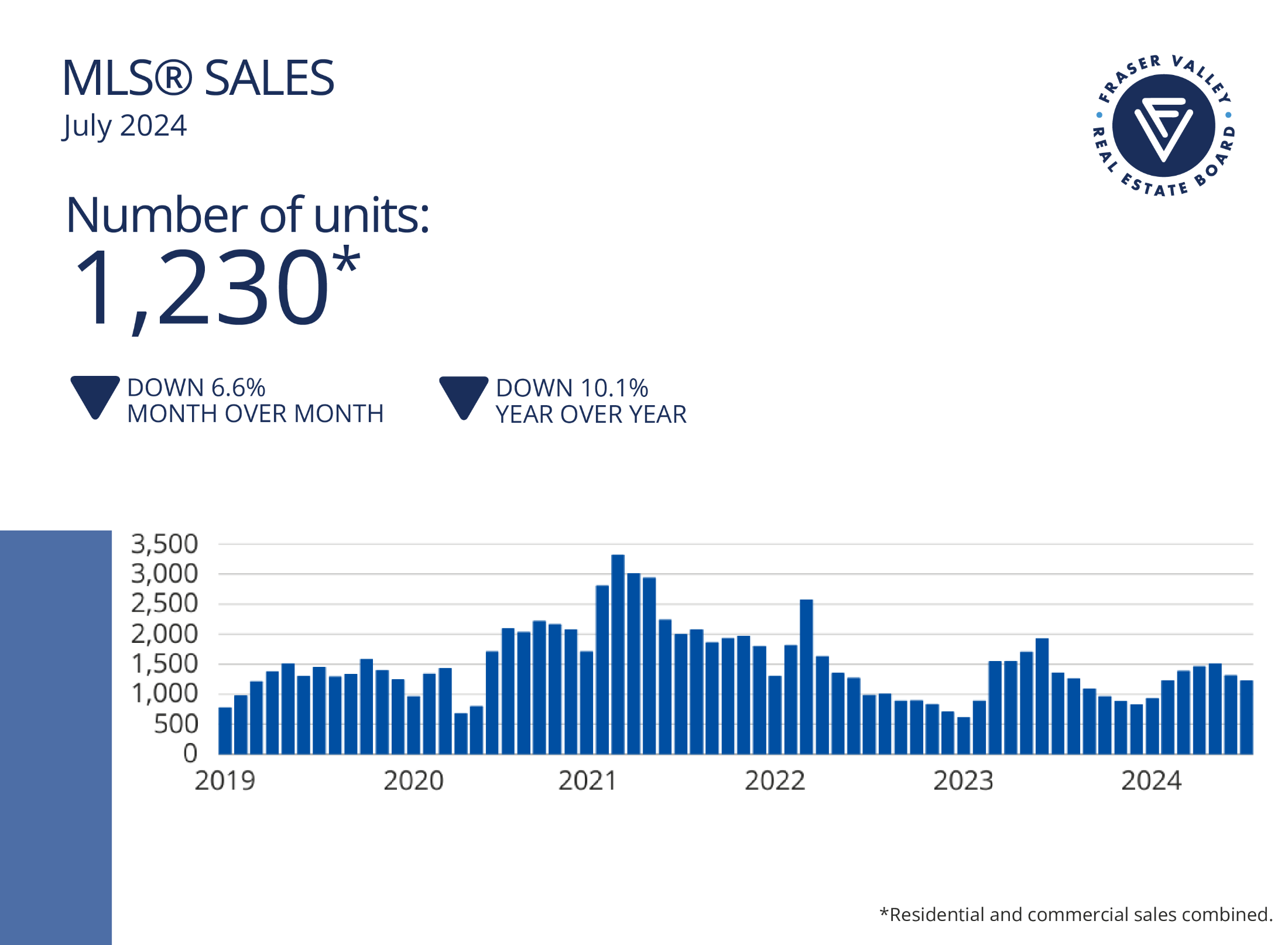 Fraser Valley MLS Sales